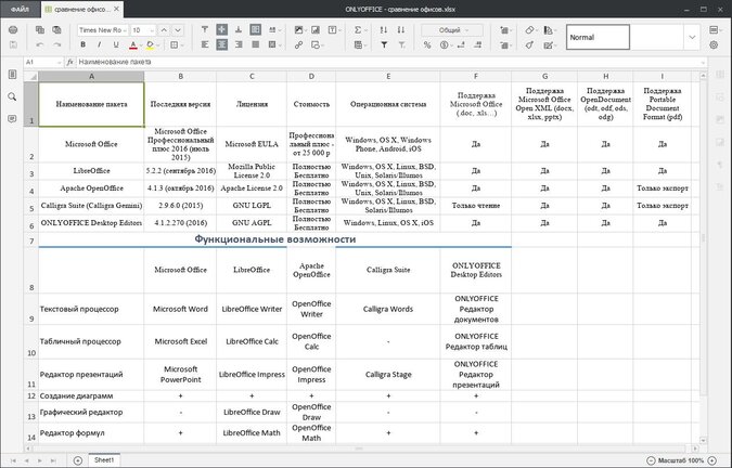  Microsoft Office vs. LibreOffice: что лучше для офисной работы? 